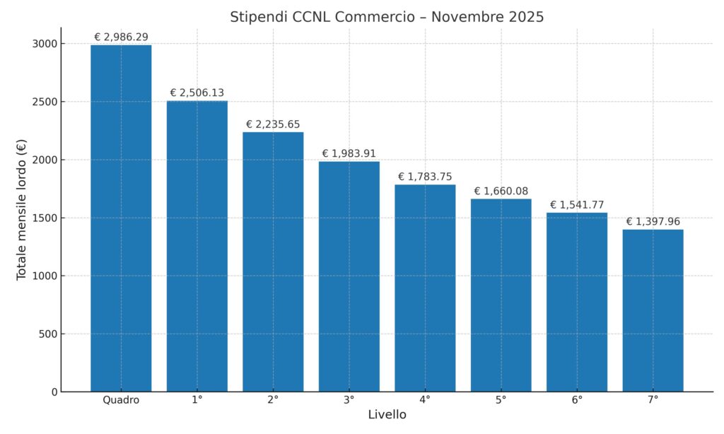 Contratto commerciale: 8 livelli, stipendi, ruoli e competenze 2 contratto commerciale livelli, commerciale